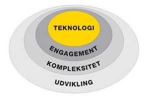 TEKU-model med fremhævning af Teknologi