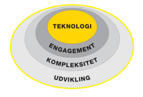 TEKU-model med fremhævning af Udvikling